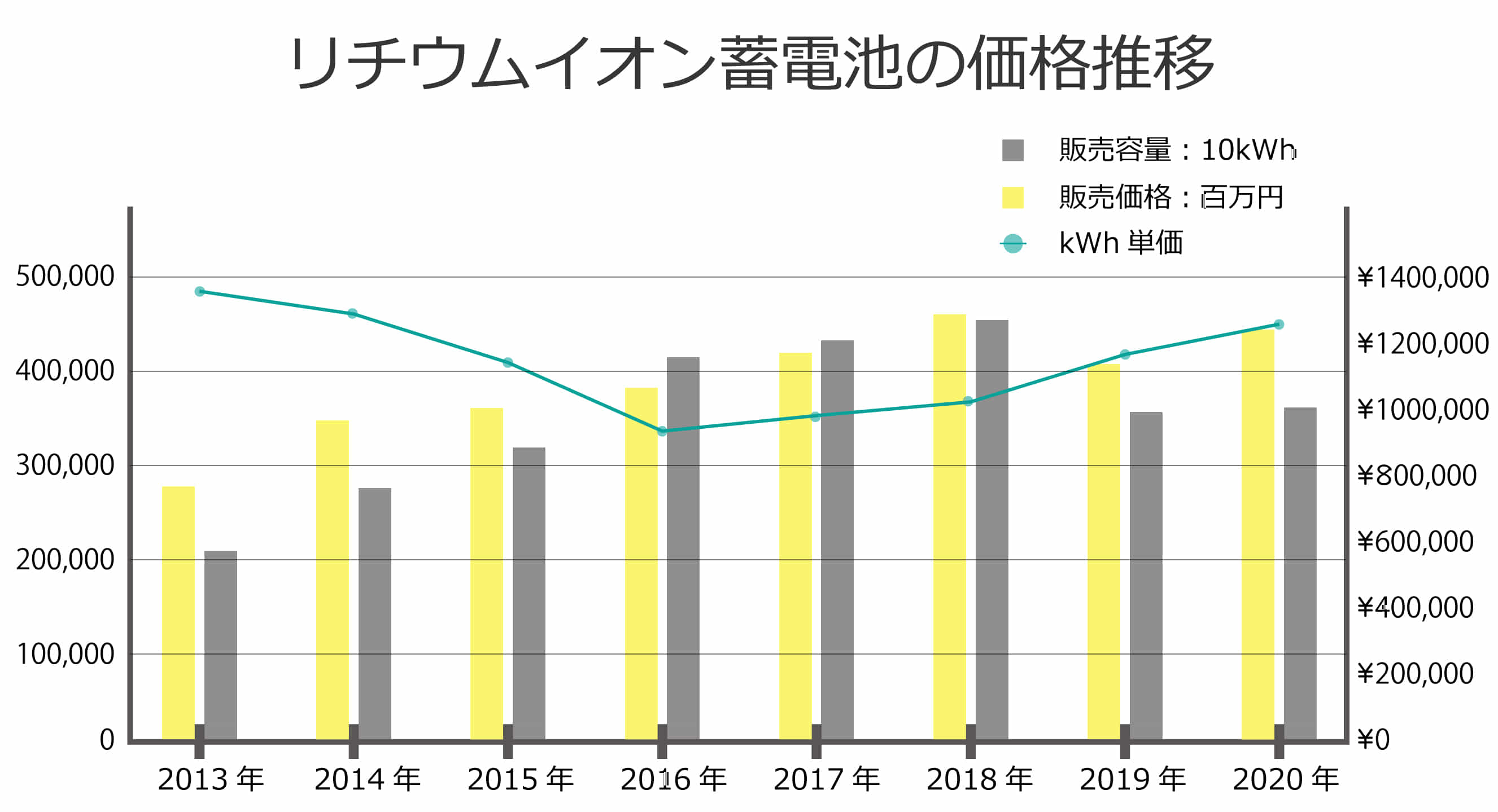 リチウムイオン蓄電池の価格推移