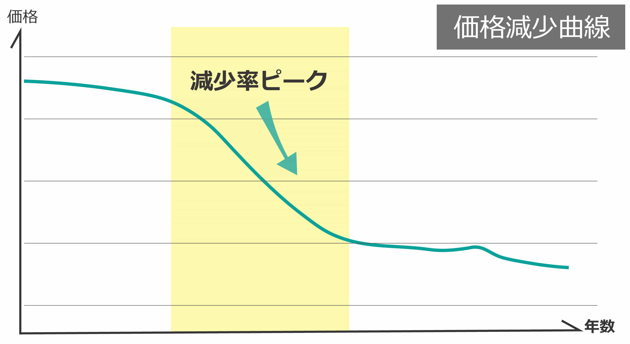 蓄電池の価格減少グラフ