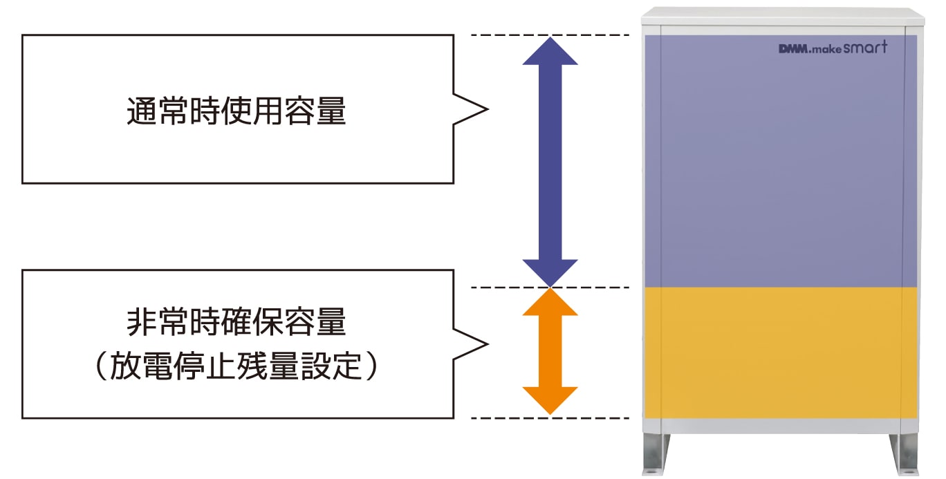 もしもの時に備えて蓄電池の残量が0%にならないように残量設定を行いましょう。