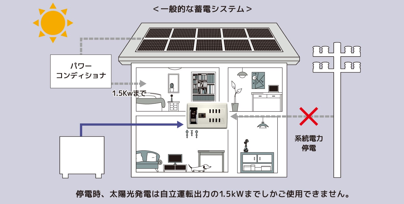 停電時、太陽光発電は自立運転の1.5kWまでしかご使用できません。