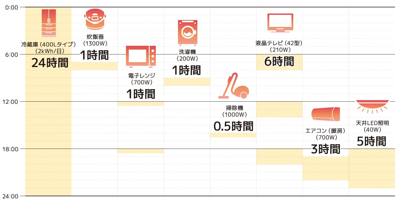 蓄電池があればこれだけの家電製品が使えます。