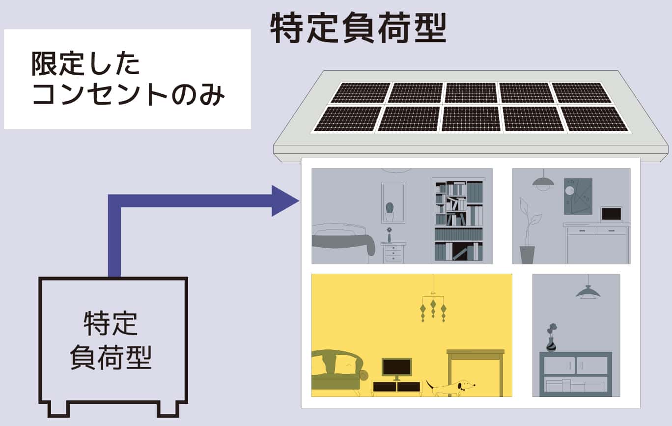 特定負荷型の蓄電池ではあらかじめ決めた部屋でしか電気を使うことが出来ません。