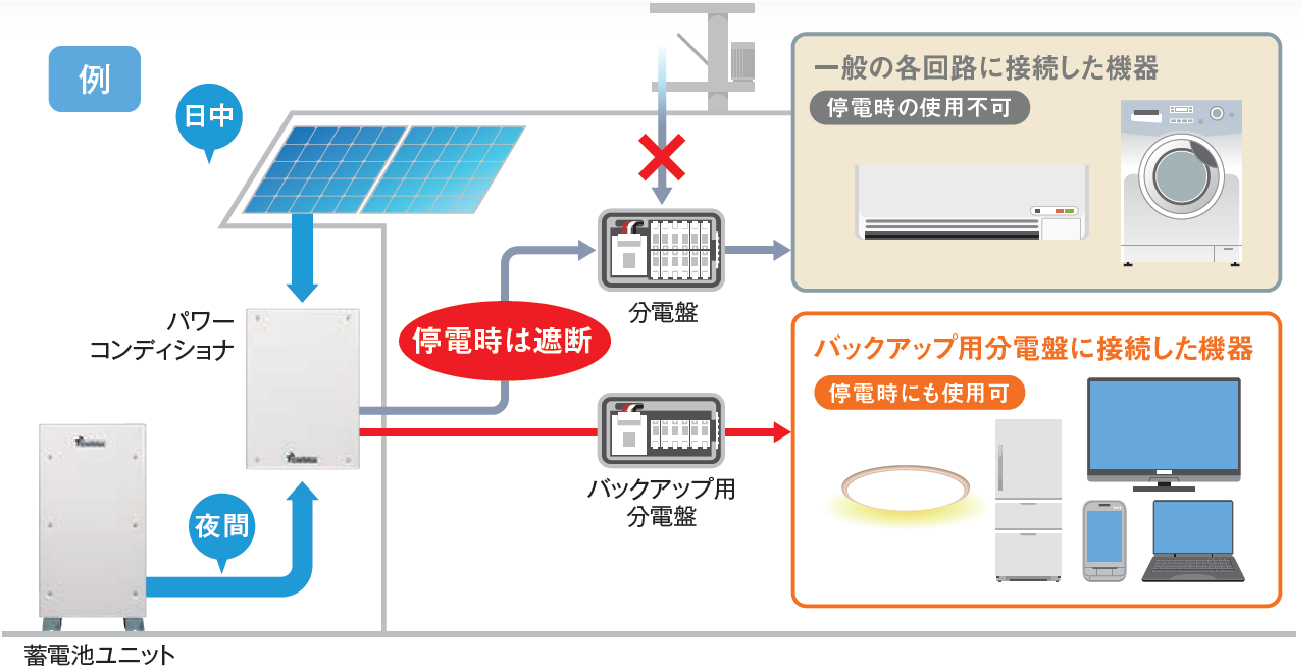 停電後は自動で自立運転に切替