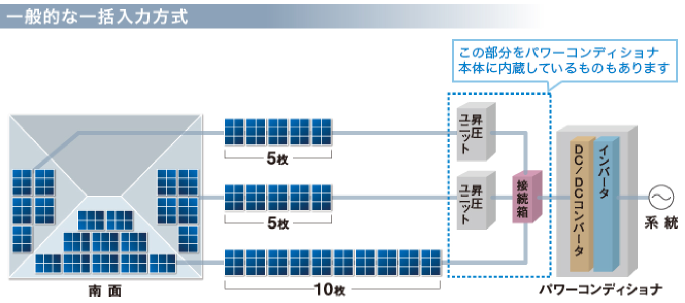 一般的な入力方式