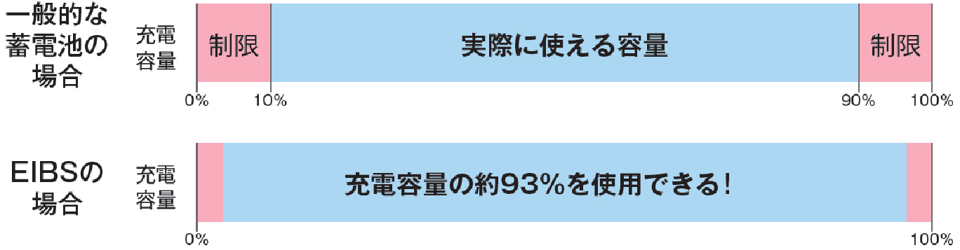 一般的な蓄電池とEIBSの使用できる容量の比較