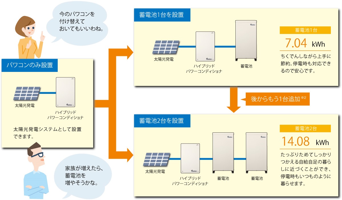 蓄電池ユニットの増設が可能