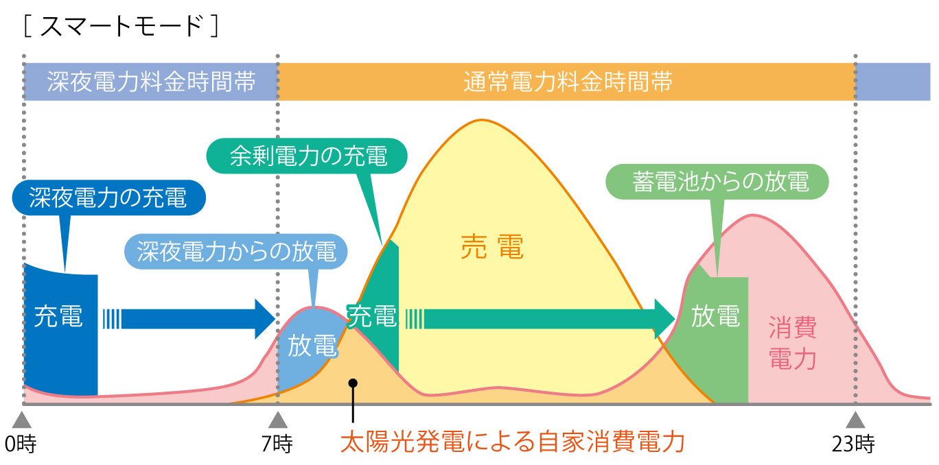 スマートモード設定時のようす