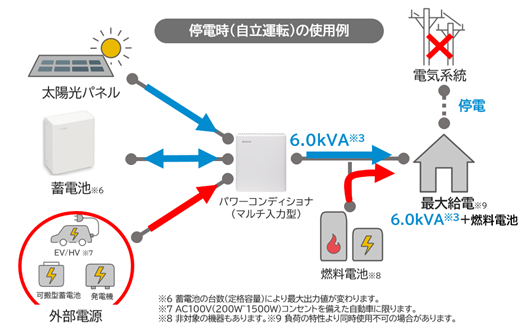 停電時(自立運転)の使用例
