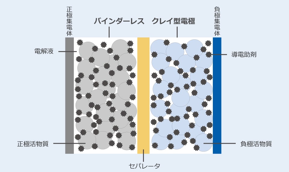 クレイ型蓄電池は電極をセパレーターで完全に分離できるため、内部ショートが起こりません。