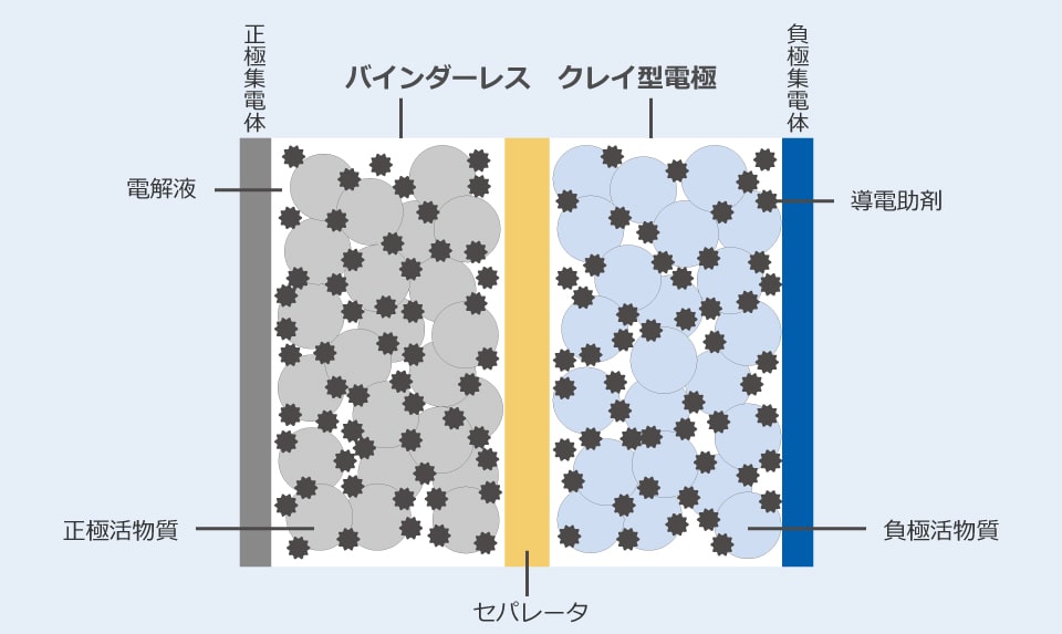 クレイ型蓄電池は電極をセパレーターで完全に分離できるため、内部ショートが起こりません。