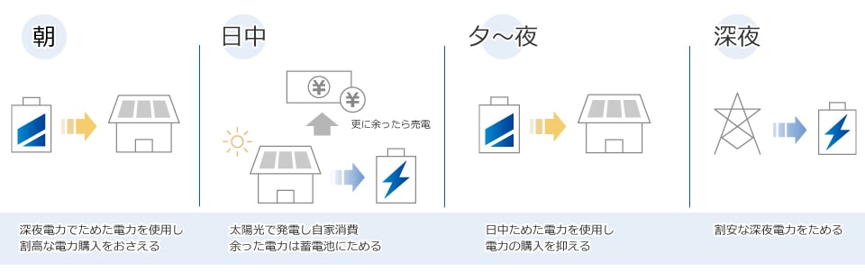 エネレッツァのグリーンモードは、日中は、太陽光発電で作った電気を使用して、余った電力は蓄電池に充電する運転モードです。