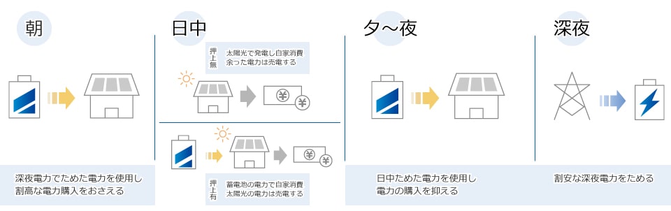 エネレッツァの売電モードは、日中に太陽光で発電した電力は積極的に売電し、割安な夜間電力を蓄電池に充電する運転モードです。