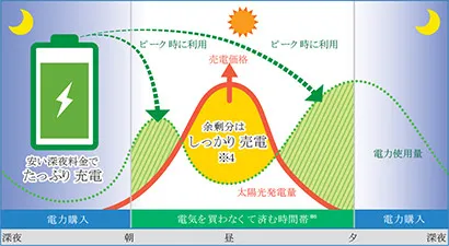 ニチコンESS-U2MSの経済モードは、太陽光発電の電力を家庭内で使用し、余剰分を電力会社に売電します。