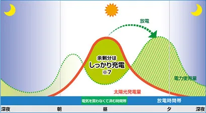 ニチコンESS-U2MSのグリーンモードは太陽光発電と連帯し、環境性を優先した運転を自動で行います。太陽光により発電した電力を家庭内で使用し、余剰分は蓄電池に充電して夕方から夜、翌朝にかけて使用します。