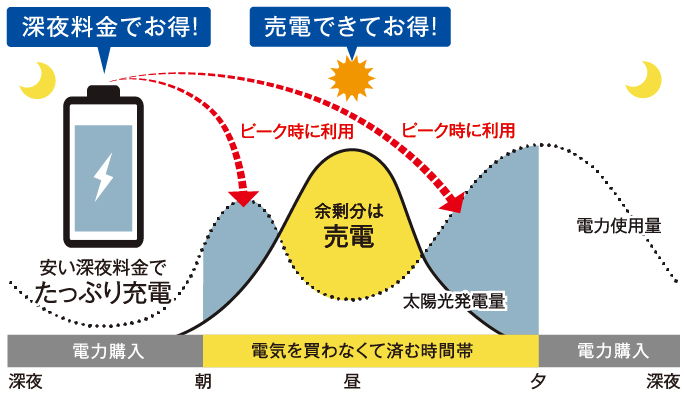 売電を優先した経済モード