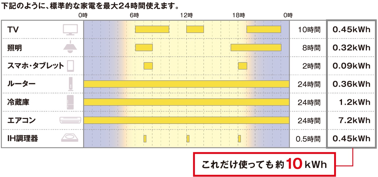 標準的な家電を最大24時間使えます。