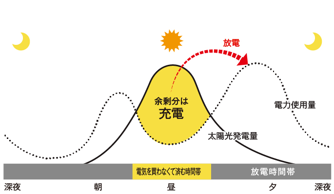 自家消費を優先したグリーンモード