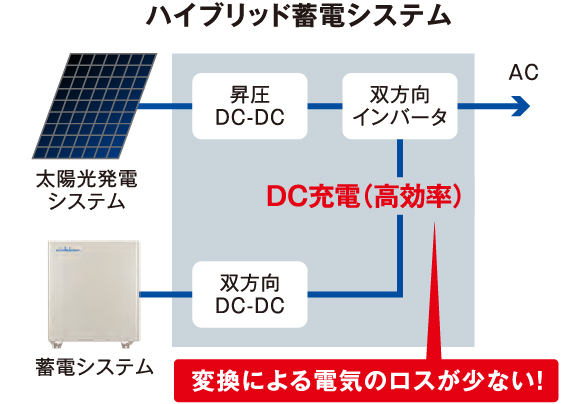 ハイブリッド型の蓄電システム