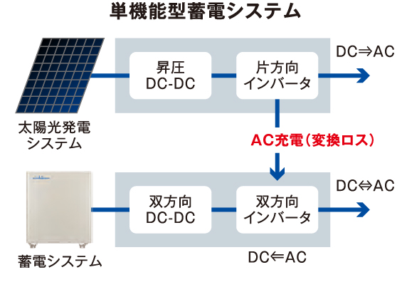 単機能型の蓄電システム