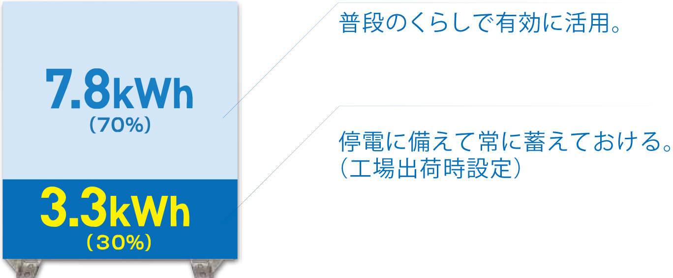 非常時のために常時電力を確保