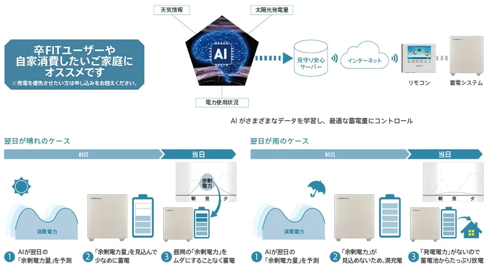 AIが様々なデータを学習し、最適な蓄電量に自動コントロール