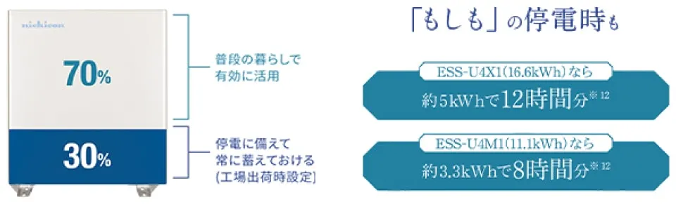 蓄電池に常に30%の電力を貯めているため、急な停電も安心