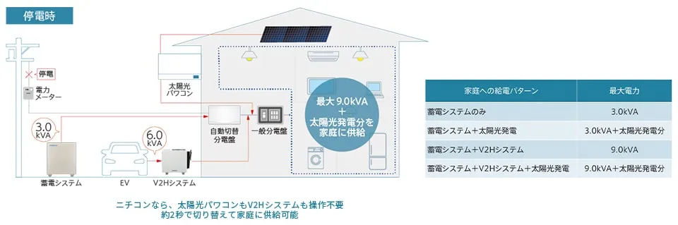 V2HとESS-U4X1を使用した場合の停電時の電気の流れ