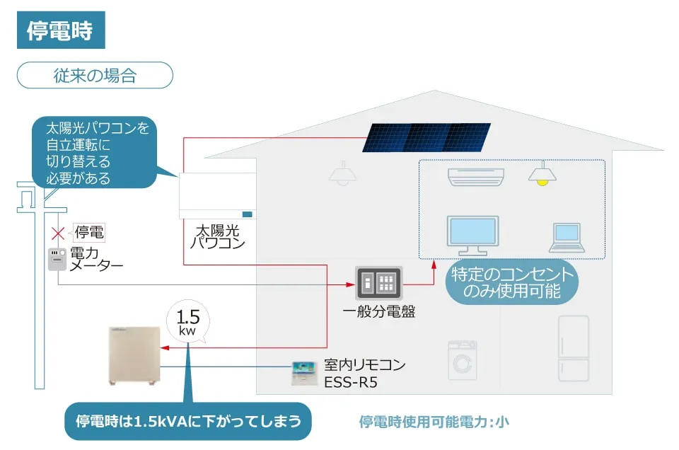 従来の場合の停電時の電気の流れ