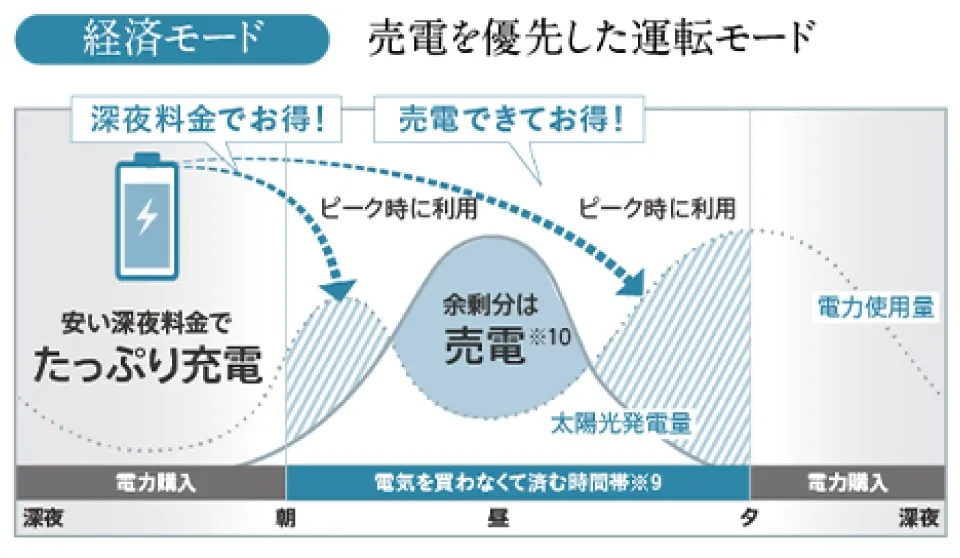 経済モード時は余剰電力を全て売電する