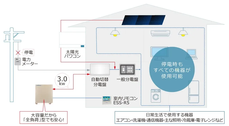 全負荷型だから停電時もすべての機器が使用可能