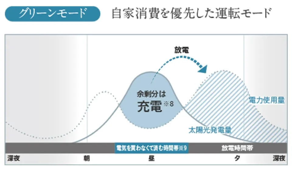 グリーンモード時は余剰電力を蓄電し、発電できない時間帯に利用