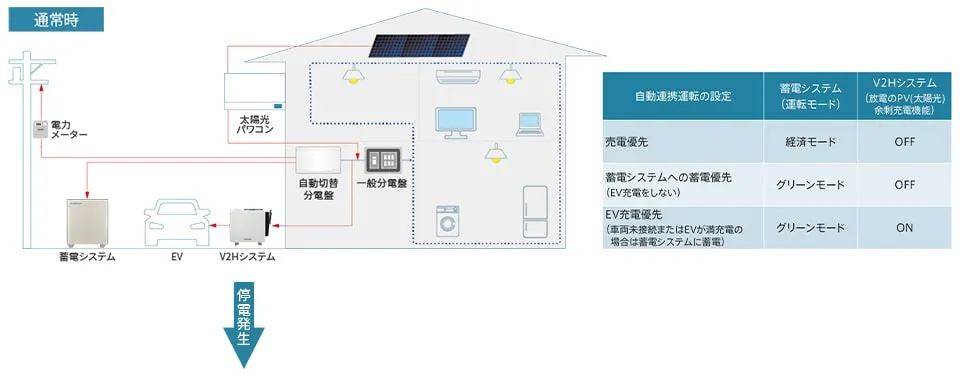 V2HとESS-U4X1を使用した場合の通常時の電気の流れ