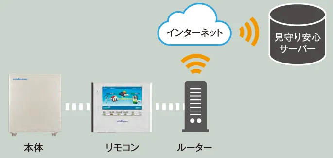 インターネット接続によって24時間の見守りサポートが受けられる