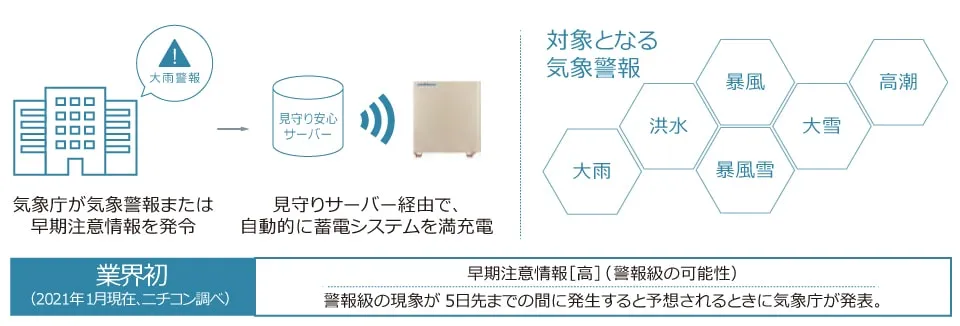 気象警報・早期注意情報が発令されたときに、自動的に蓄電システムを満充電にする機能を搭載