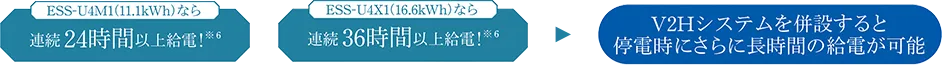 V2Hをセットすると停電時でも長時間の使用が可能です。