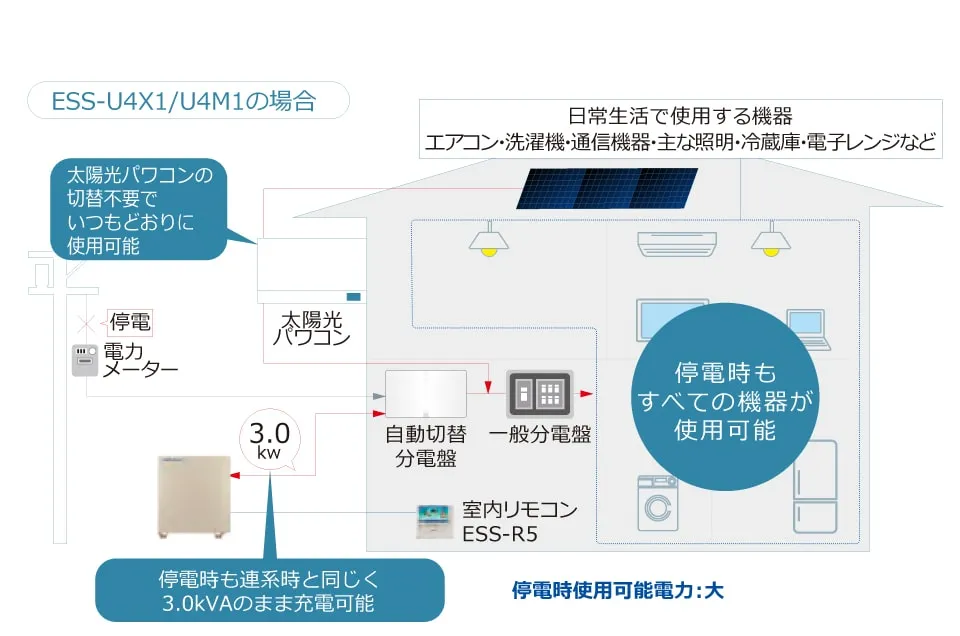 ESS-U4X1を使用した場合の停電時の電気の流れ