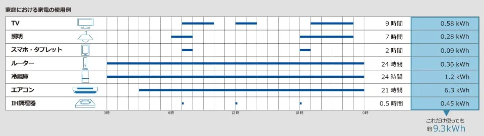 家庭における家電の使用例と消費電力