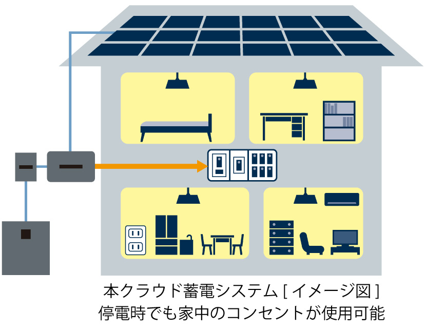 クラウド蓄電池システムは家中のコンセントが使用可