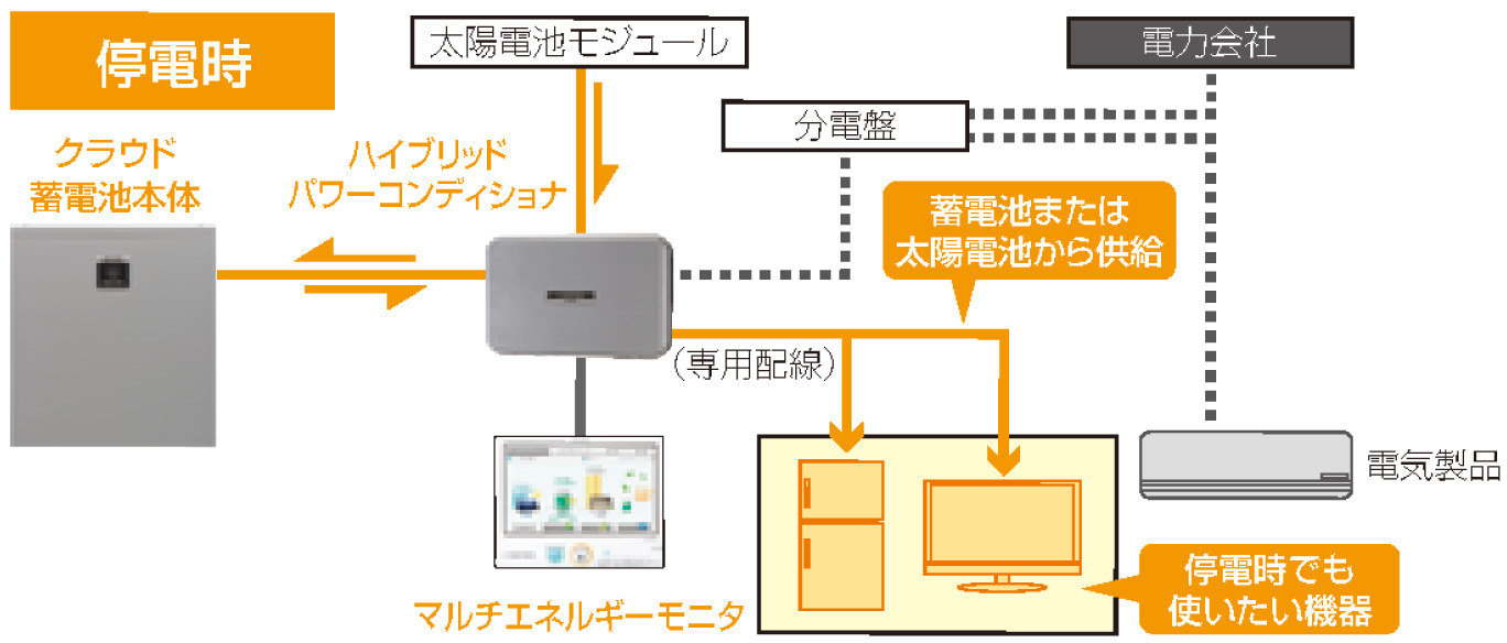 停電時の電気の流れ