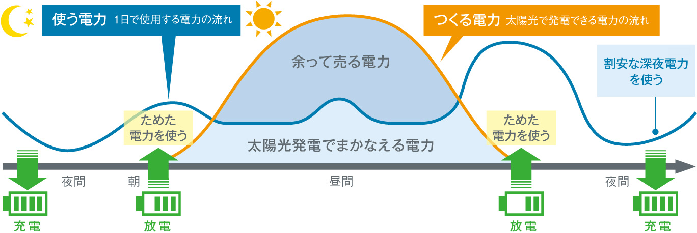 クリーンモードによる電力活用のイメージ