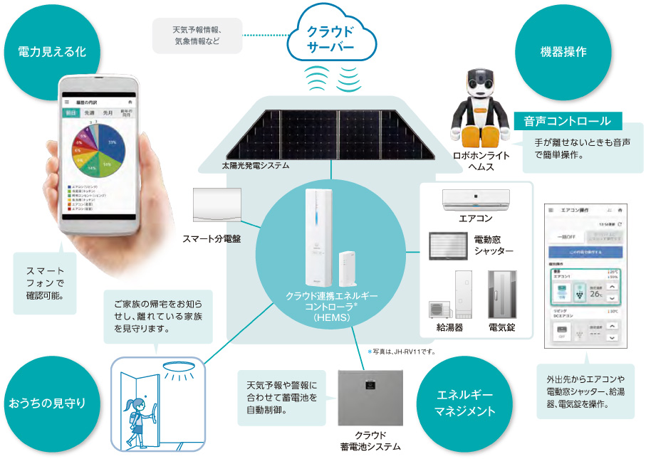 COCORO ENERGYとの連携で快適で安心な生活を実現