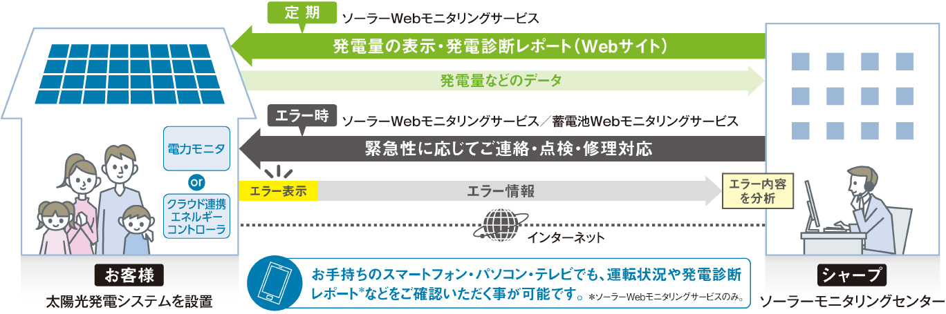 システムに不具合が発生しても、シャープがすぐに対応