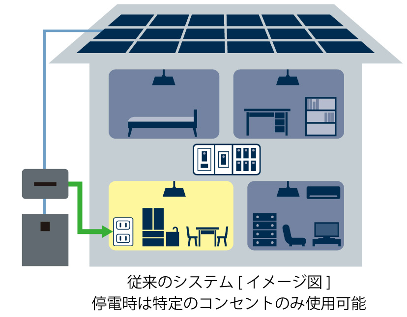 従来のシステムは特定のコンセントのみ使用可