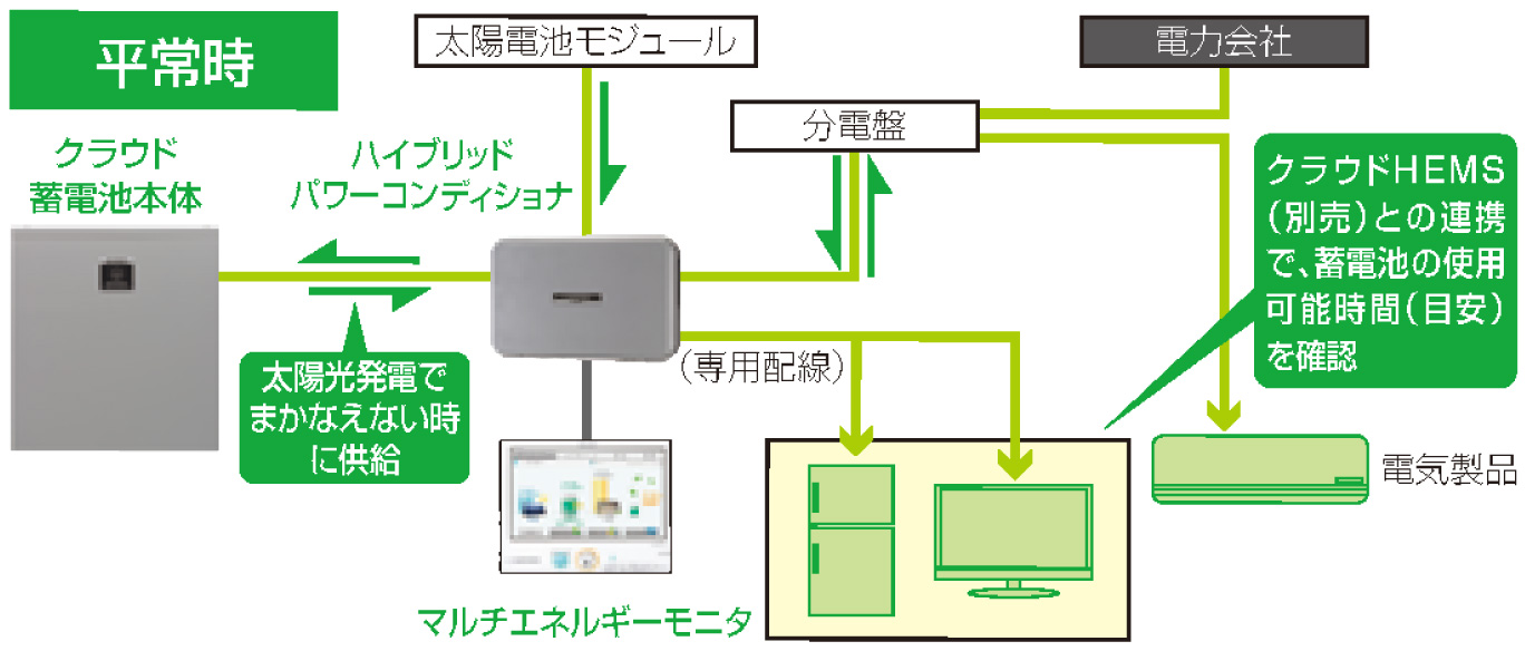 平常時の電気の流れ