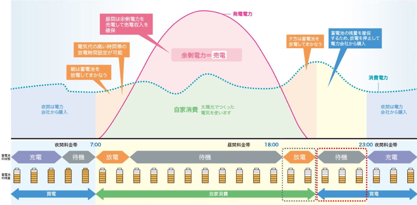 安心モード