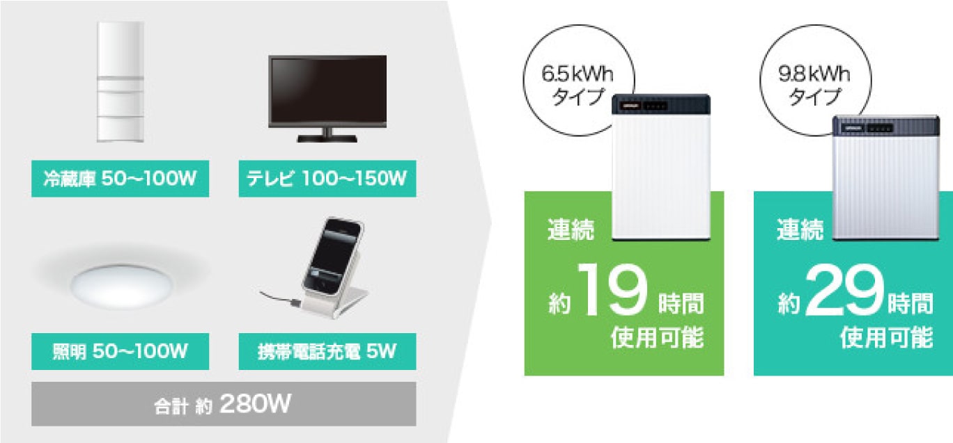 一般的な家電製品を連続で約29時間も使用可能