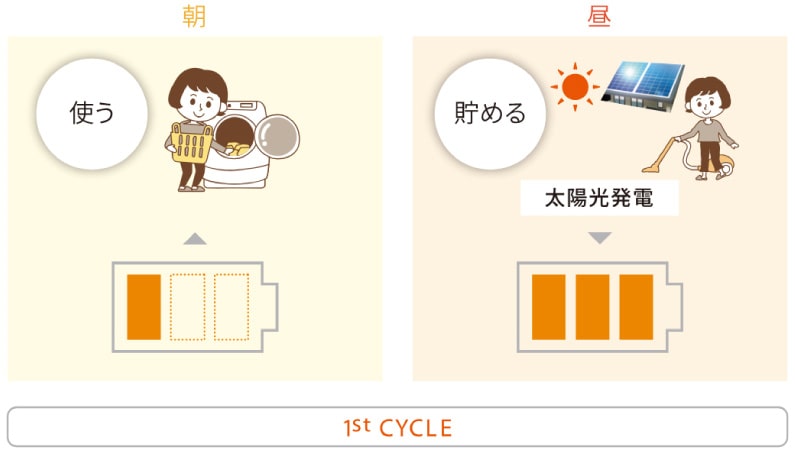 1回目のサイクル(朝、昼)