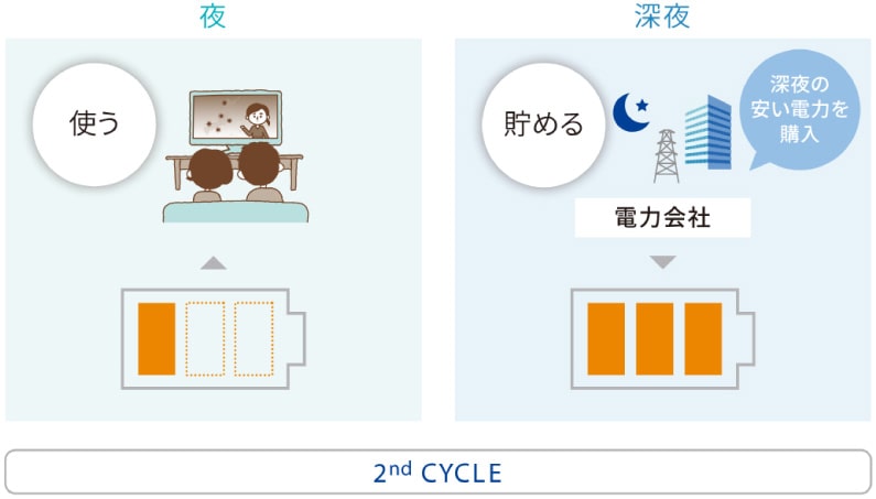 2回目のサイクル(夜、深夜)