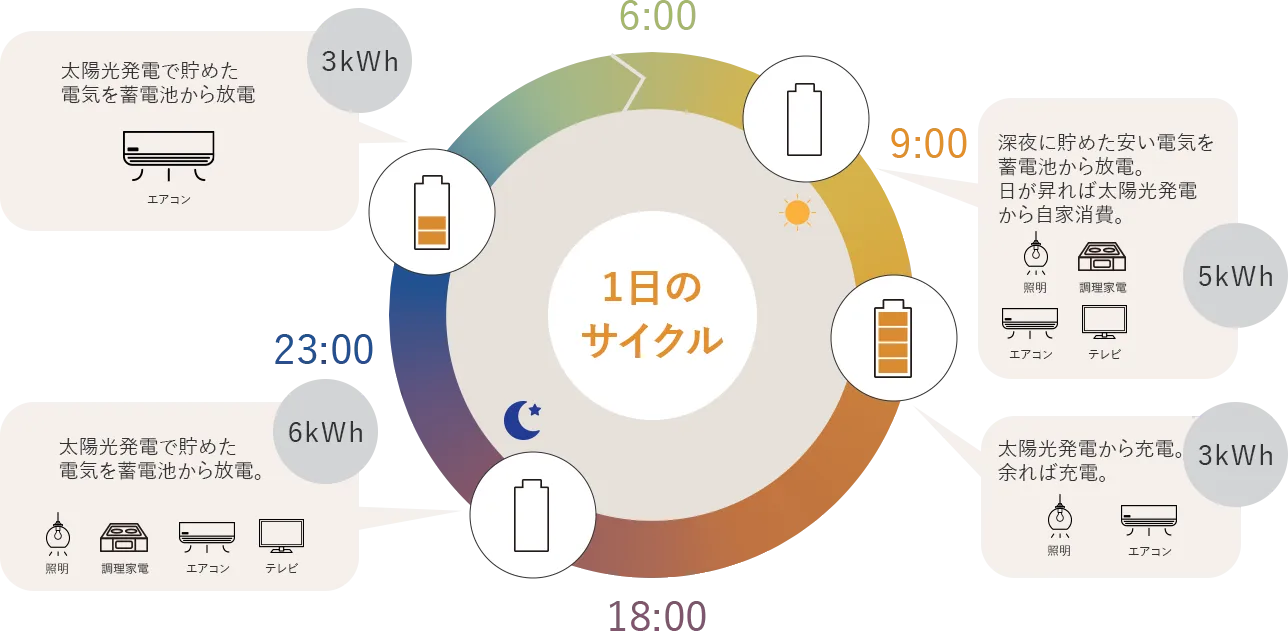 1日のサイクル