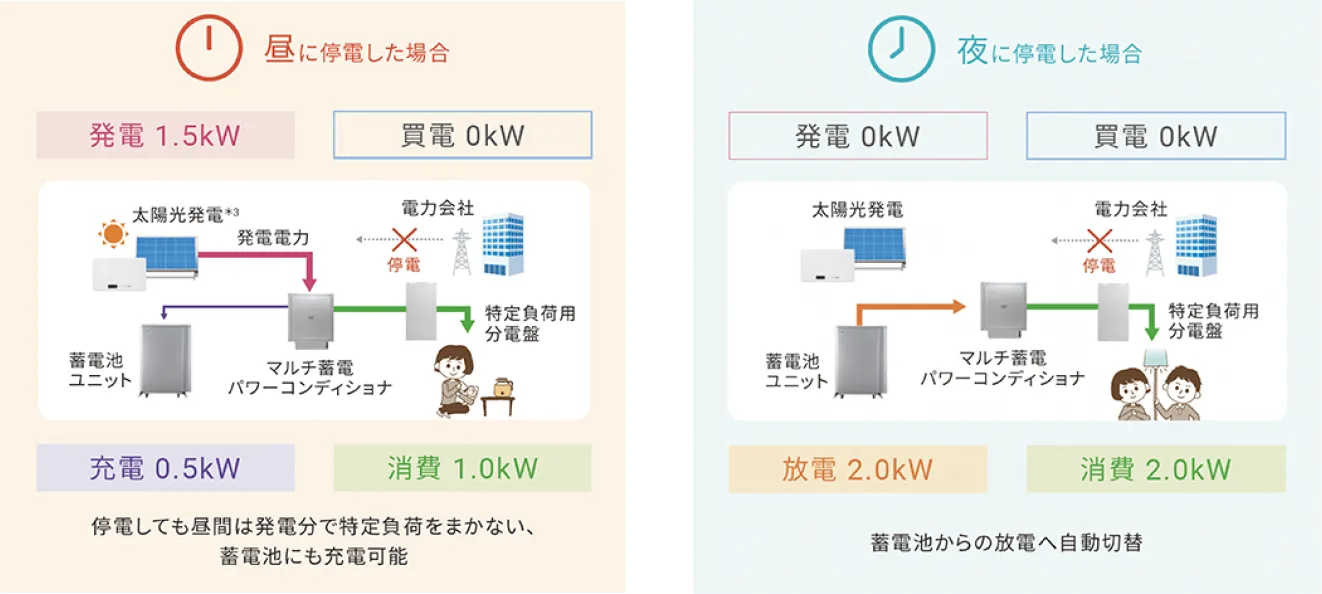 蓄電池ユニットは全容量とも置き場所に困らない小型設計。